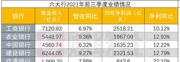 六大行三季报出炉：平均日赚超35亿元 净利润均实现两位数增长