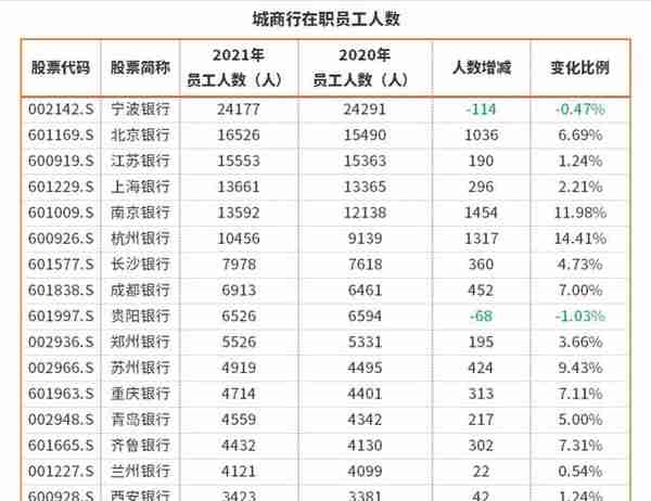 2021年银行员工数、薪酬榜单出炉，哪家银行“获得感”最强？