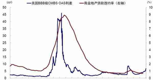 中金：美国银行的资产端风险分析