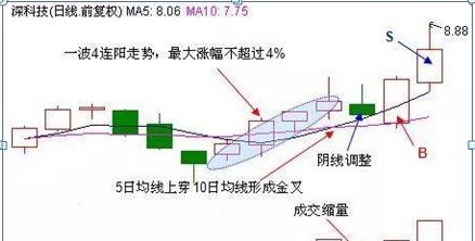 注意了！持股一旦符合“四连阳+一阴”走势，果断满仓捂股，短期必有直线拉升行情