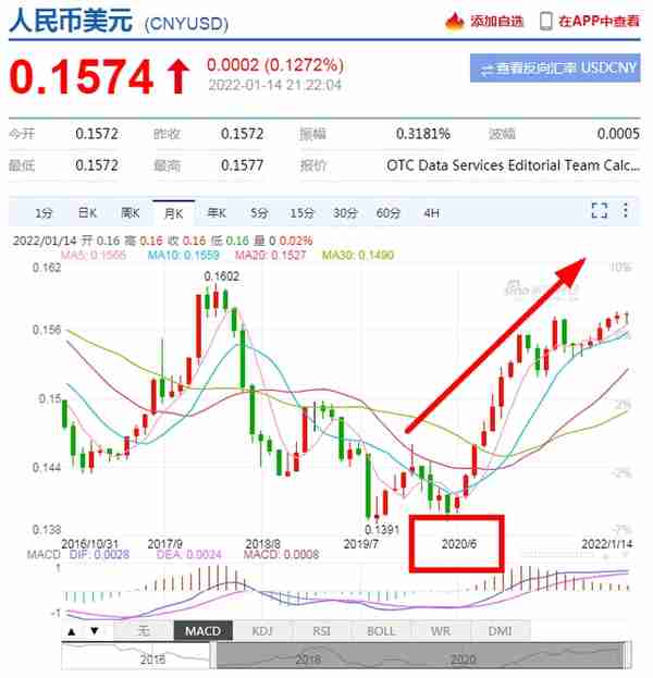 2022刚刚开年，中国的货币环境，出现了一个关键而又重要的信号