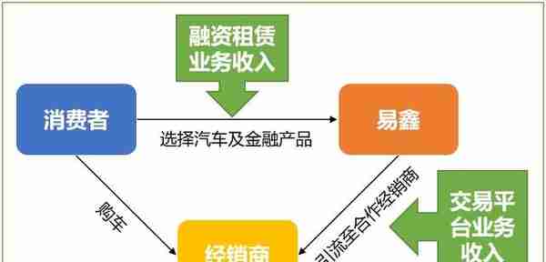 趣店、易鑫、弹个车争抢的汽车融资租赁市场，盈利点在哪里？