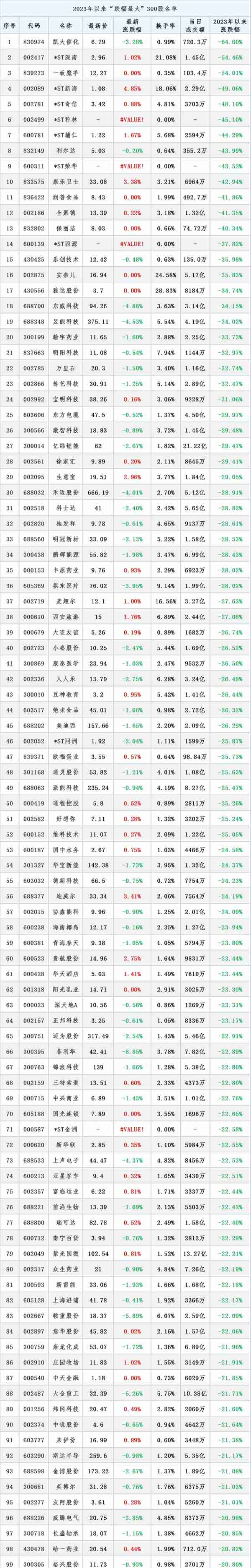 2023年以来整个A股市场“跌幅最大”个股一览