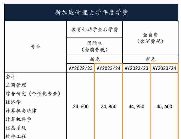 留学干货 | 新加坡六大公立大学学费上调