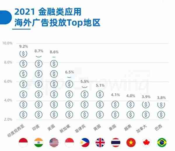 金融出海投放数据揭秘，这些产品正在引领海外市场