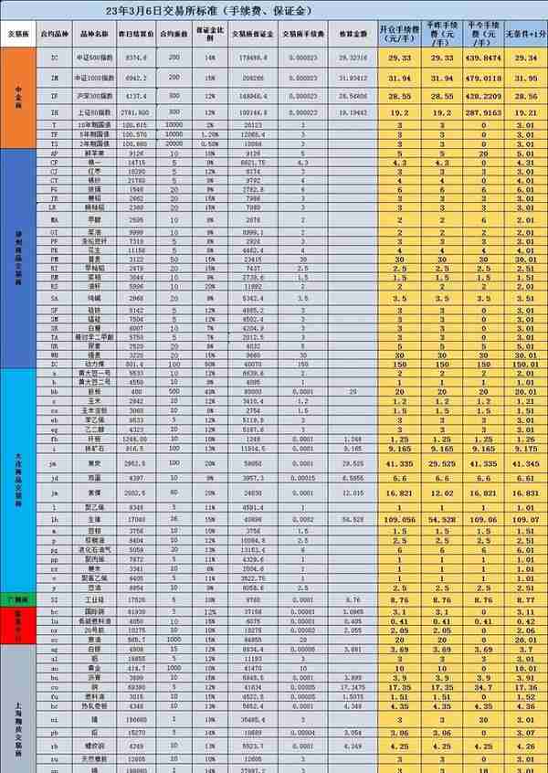 2023年3月6日期货品种手续费保证金一览表