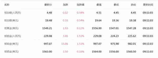 9.5今日黄金价格走势分析 黄金价格实时走势图