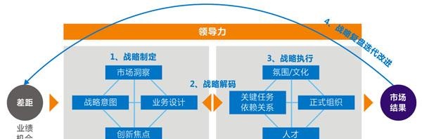 BLM模型战略模块的简单解读与应用