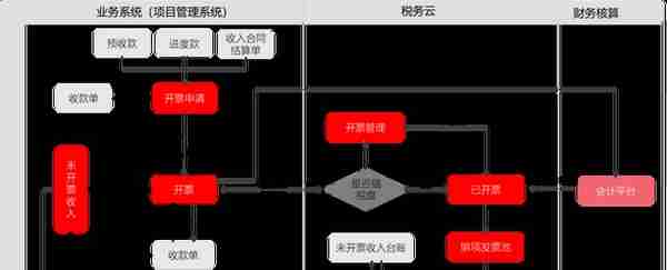 建筑行业税务发票怎么管？四个数智化场景来展现