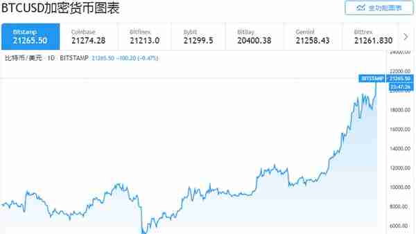 黄金2020年盘点：重新加冕“避险之王”但王者风范或难持续