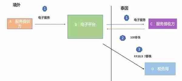 一文读懂泰国9月1日生效的最新电子服务税法案