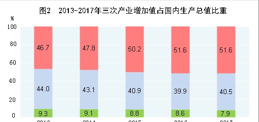 中华人民共和国2017年国民经济和社会发展统计公报