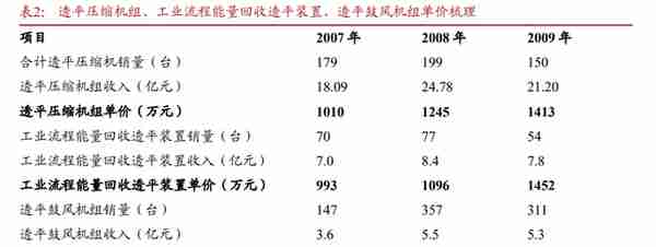 陕鼓动力研究报告:民族工业气体领军企业,压缩空气储能打造新增长