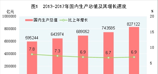 中华人民共和国2017年国民经济和社会发展统计公报