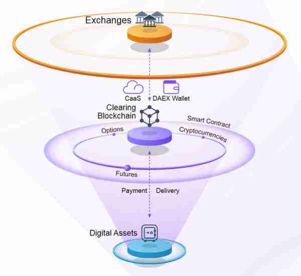 没有第三方存管的数字货币交易所“太危险”，「DAEX」想用DLT清算系统让市场更合规