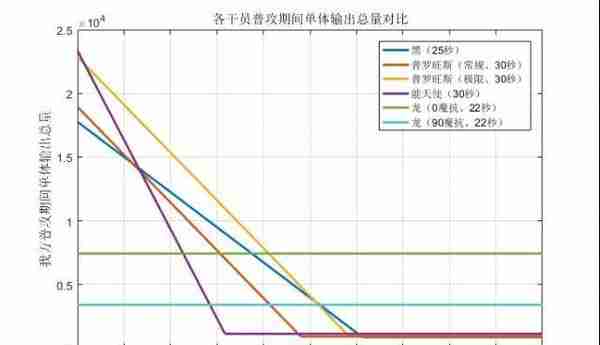 《明日方舟》黑与能天使、普罗旺斯、伊芙利特：单体输出能力对比