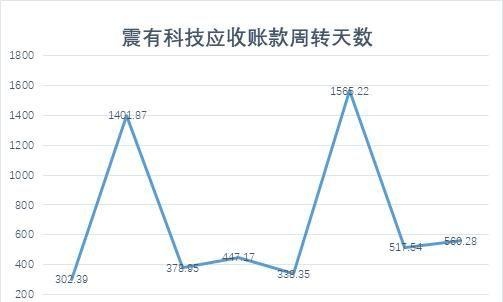 震有科技年度利润大亏，股价距高点跌去80%，“小华为”能否翻身