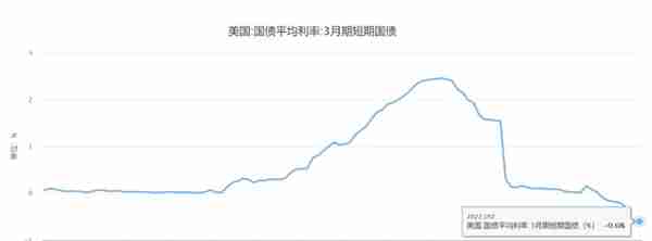 特朗普大骂比特币是骗局，逆回购又爆表，美联储或提前“踩刹车”