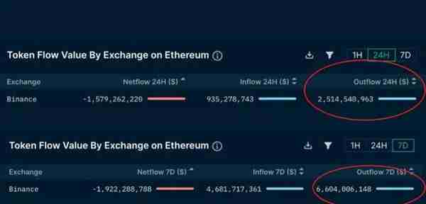 全球第一加密交易所Bn出现挤兑，赵长鹏紧急辟谣