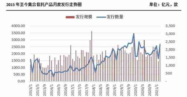 什么信号？集合信托突然爆量，投资类产品占比过半！这类产品风光不再，同比下滑超20%