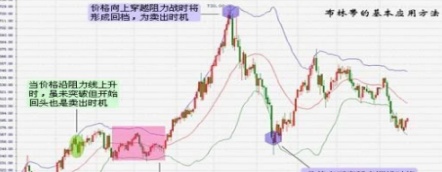 如何根据布林线（BOLL）逃顶法技术指标卖出黑马，终于在此文说清楚了！