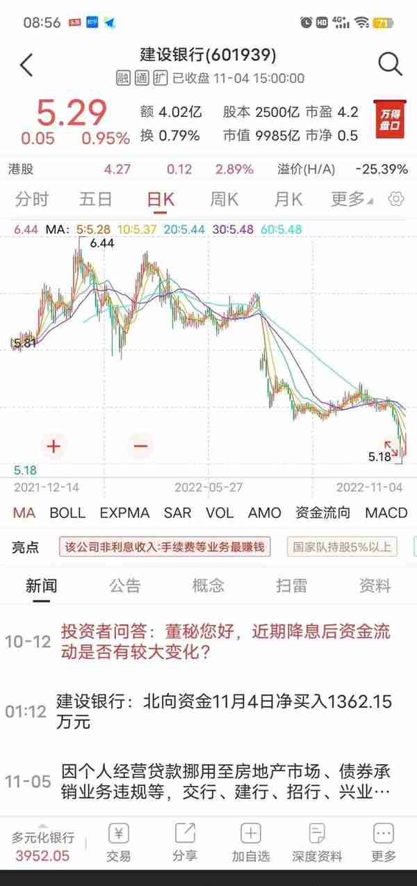 建设银行跌幅近50%，股息率达7%，是建仓还是等待呢？