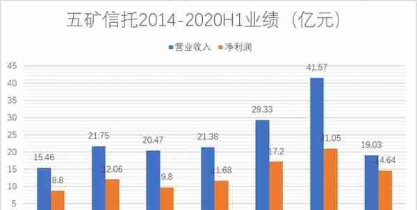 四年扩6倍、地产频踩雷，五矿信托规模逆势狂飙前路如何？