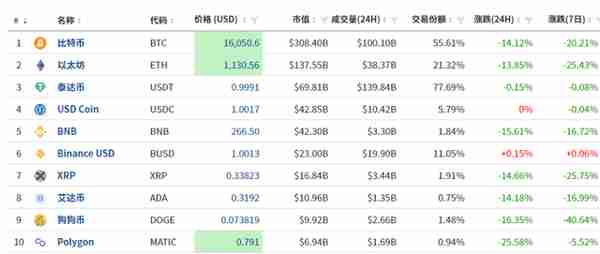 BN停止收购FTT、FTT跌破90% 比特币跟着遭殃、FTT正式下台