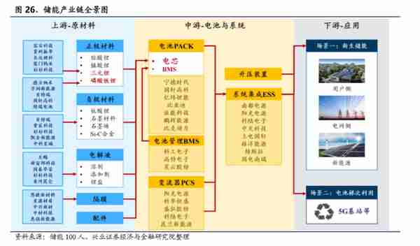 最全储能概念股大盘点！（附：名单）