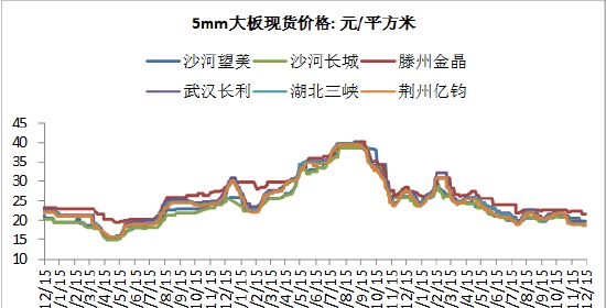 方正中期期货：玻璃市场2022回顾及2023年展望