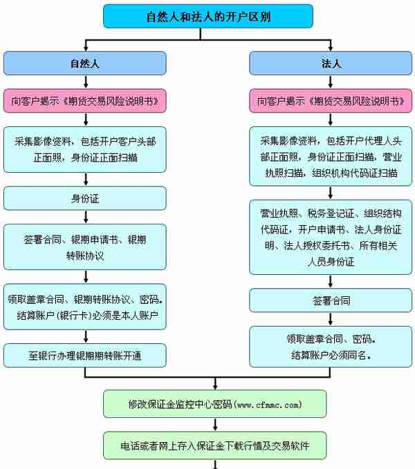 「期货新手入门」做期货到哪里开户正规？如何调低手续费？