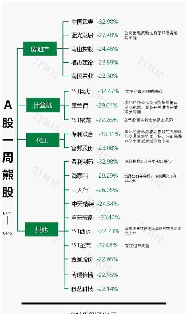 透视一周20大牛熊股：十股涨幅逾30%，ST多公司面临经营困难