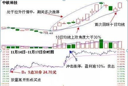 注意了！持股一旦符合“四连阳+一阴”走势，果断满仓捂股，短期必有直线拉升行情