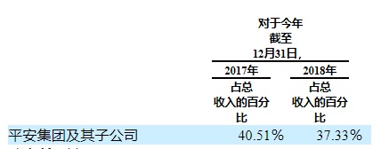 金融壹账通“流血”上市：36亿美元市值缩水过半