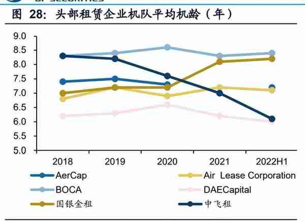 飞机租赁行业研究：恢复之势与经营之道