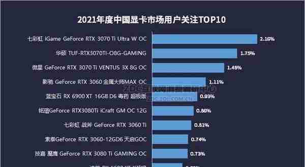 「必买」2021年度新品显卡 总有一款你心动