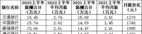 250万银行人薪酬公布！这三家银行上半年平均月薪都超过5万元