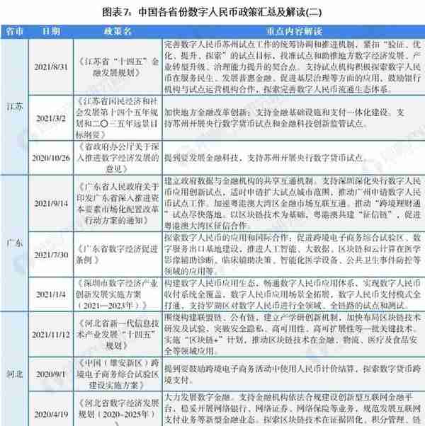 重磅！2022年中国及31省市数字人民币行业政策汇总及解读（全）