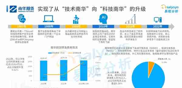 2022年中国期货行业年度发展观察分析