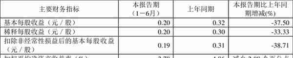 林洋能源：2022年上半年净利润4.10亿元 同比下降24.75%