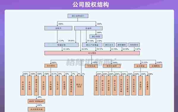 永安期货即将上会，经纪业务佣金率逐年下降