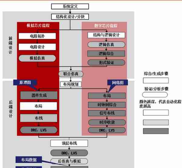 芯片设计制造过程