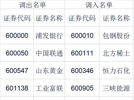 影响超4000亿基金！指数样本大调整来了，这些个股将受益