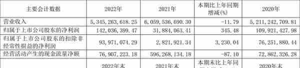 东贝集团：2022年净利润同比增长345.48% 拟10派1元