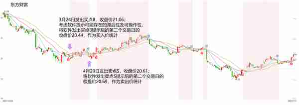 股票趋势分析：按照炒股软件的买卖点操作股票是否可行