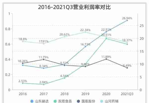 山东赫达收入怎么样、赚钱吗？