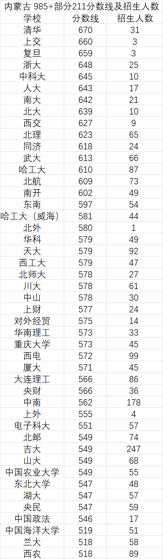 北大北航华科等多校断档——内蒙古高考理科分数线出炉