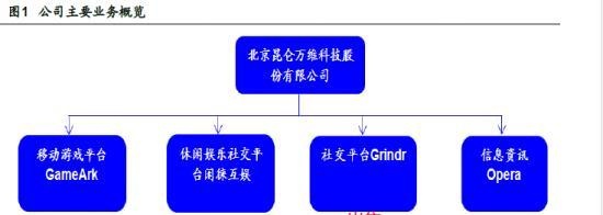 网络游戏红利未减，昆仑万维如何急于转型？