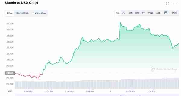 比特币价格飙升至 21496 美元，为 2021 年 10 月以来最大单周涨幅