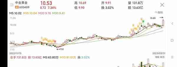 别的黄金股都在涨，我严重怀疑我买了个假的黄金股